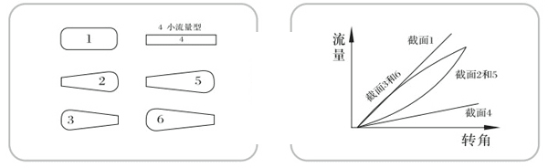 电动V型球阀流量特性示意图